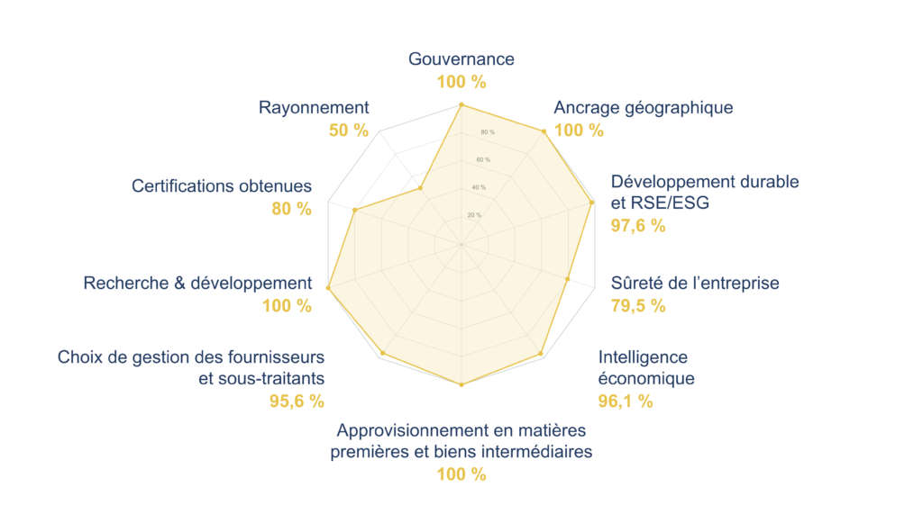 Score NSi souveraineté ESTRADS Certification